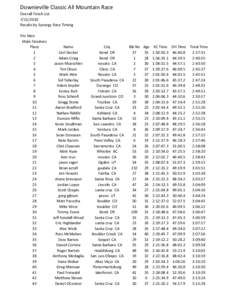 Downieville Classic All Mountain Race Overall Finish List[removed]Results by Synergy Race Timing Pro Men Male Finishers