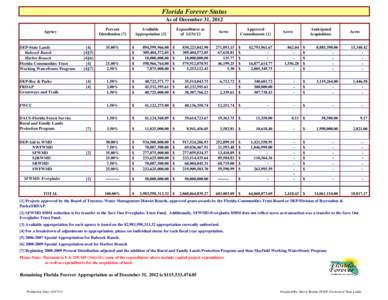 Florida Forever Status As of December 31, 2012 Percent Distribution [7]  Agency