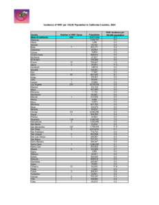 Incidence of WNV per 100,00 Population in California Counties, 2004  County State of California Alameda Alpine