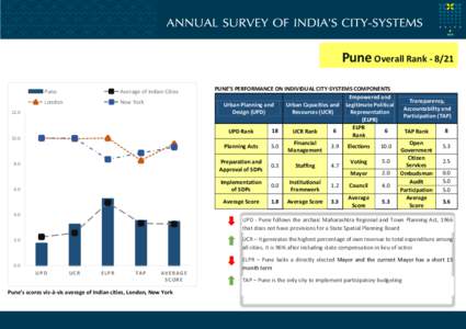 Pune Overall Rank[removed]Pune Average of Indian Cities  London
