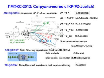 ЛМФКС-2012: Сотрудничество с IKP(FZ-Juelich) ANKE@COSY: рождение K+,K–, φ, ω мезонов: pA →φ X  В.П.Коптев