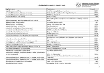 Multicultural Grants[removed] – Funded Projects Applicant name Abyei Community of SA Inc Adelaide & Metropolitan Malayalee Association Adelaide & Metropolitan Malayalee Association Adelaide Academy of Irish Dancing