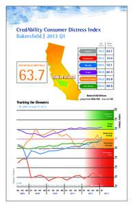 CredAbility Consumer Distress Index Bakersfield | 2013 Q1 U.S. score  DISTRESSED / UNSTABLE