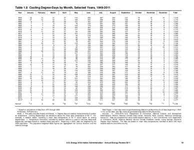 Table 1.8 Cooling Degree-Days by Month, Selected Years, [removed]Year January  February