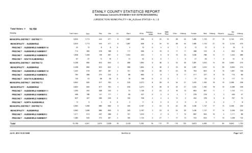 STANLY COUNTY STATISTICS REPORT Bert Database Current As Of[removed]:01:53 PM [SUCCESSFUL] JURISDICTION: MUNICIPALITY = 84_ALB and STATUS = A, I, S  Total Voters =