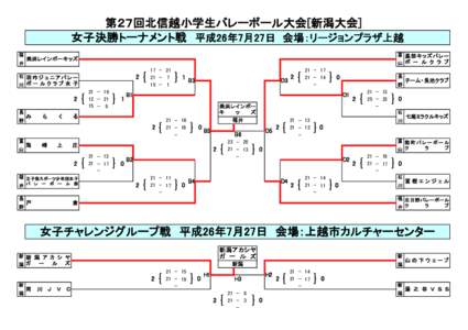 第２７回北信越小学生バレーボール大会[新潟大会]　 女子決勝トーナメント戦　平成26年7月27日　会場：リージョンプラザ上越 福 井  富 黒部キッズバレー