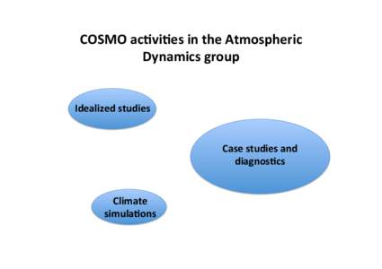 COSMO	
  ac(vi(es	
  in	
  the	
  Atmospheric	
   Dynamics	
  group	
   Idealized	
  studies	
   Case	
  studies	
  and	
   diagnos(cs	
  