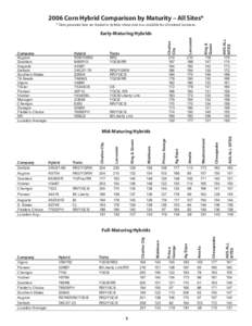 2006 Corn Hybrid Comparison by Maturity – All Sites* * Data presented here are limited to hybrids where data was available for all entered locations. RR2/YGRW RR/YGCB YGCB/RR