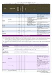 Admission Score Calculation of Different Institutes (prepared by HKACMGM, as of 6 July 2014; for updates and details of the admission calculation mechanism, please refer to the homepages of various universities) Subject 