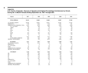 86  Table B-3. U.S. Courts of Appeals—Sources of Appeals and Original Proceedings Commenced, by Circuit, During the 12-Month Periods Ending September 30, 1997 Through 2001 Source