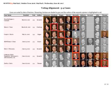 SCOTUSblog Stat Pack | October Term 2016 | Stat Pack | Wednesday, June 28, 2017  Voting AlignmentCases Voting AlignmentCases (continued)