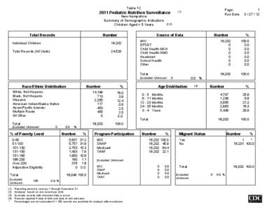 Table 1C New Hampshire Summary of Demographic Indicators Children Aged < 5 Years  Total Records