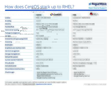 How does CentOS stack up to RHEL? CentOS RHEL  License