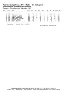 Rad Bundesliga Frauen 2016 Müller – Die lila Logistik Einzelzeitfahren, Spremberg 06 August 2016 Gesamt – Einzelwertung Jahrgang 1997 Rang