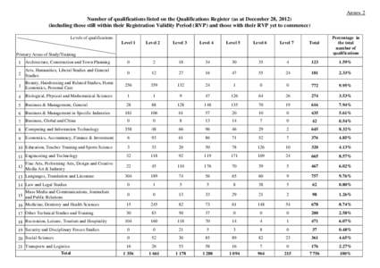 Annex 2 Number of qualifications listed on the Qualifications Register (as at December 28, [removed]including those still within their Registration Validity Period (RVP) and those with their RVP yet to commence) Levels of 