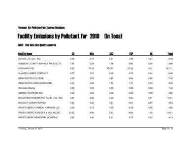 Vermont Air Pollution Point Source Database  Facility Emissions by Pollutant forIn Tons) NOTE: This Data Not Quality Assured Facility Name