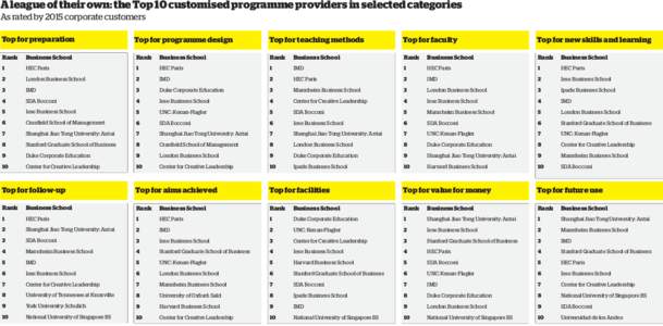 A league of their own: the Top 10 customised programme providers in selected categories				 As rated by 2015 corporate customers	 Top for preparation Top for programme design