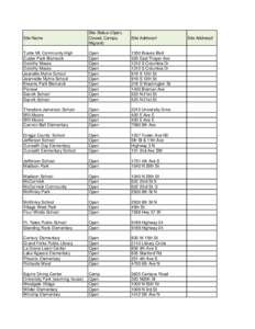 Site Name  Site Status (Open, Closed, Camps, Migrant)