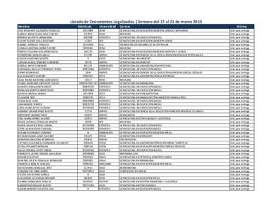 Listado de Documentos Legalizados | Semana del 17 al 21 de marzo 2014 Nombre JOSE ROMANDY CALDERON GONZALEZ ANGELA INMACULADA BAEZ CHAVEZ BRENDA BAUTISTA HERNANDEZ GLADYS ESTHER AVILA FELICIANO