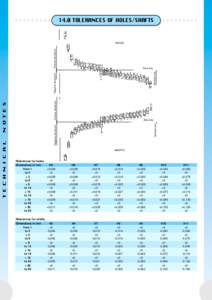 14.0 TOLERANCES OF HOLES/SHAFTS  Positive deviations HOLES