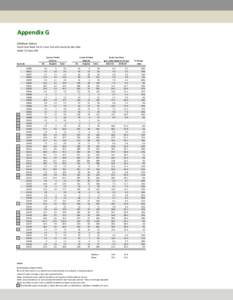 Appendix G Childhood Asthma Acute Care Rates for St. Louis City and County by Zip Code Under 15 Years Old Count of Visits