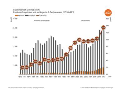 Studienbereich Elektrotechnik: Studienanfängerinnen und -anfänger im 1. Fachsemester 1975 bismännlich