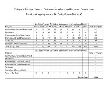 College of Southern Nevada, Division of Workforce and Economic Development Enrollment by program and Zip Code, Senate District #5 Program  Zip Code (* means Zip Code is also covered by an additional District)