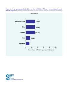 Figure 1e. 5-year age-standardized relative survival (ASRS%; 0–74 years) by country and cancer of the hypopharynx (median (minimum-maximum) of values if more than one registry are contributing) Hypopharynx Republic of 