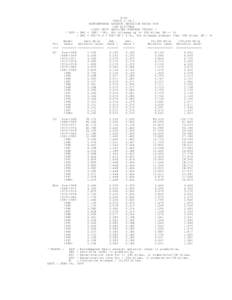 H-59 TABLE 2.1A.1 NONTAMPERED EXHAUST EMISSION RATES FOR LOW ALTITUDE LIGHT DUTY GASOLINE POWERED TRUCKS I * BER = ZML + (DR1 * M), for mileage up to 50K miles (M <= 5)