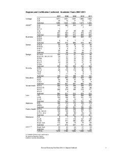 Degrees and Certificates Conferred: Academic Years[removed]College