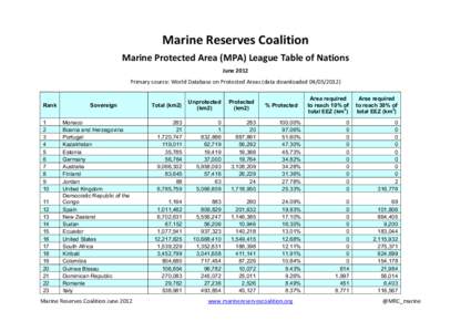 Marine Reserves Coalition Marine Protected Area (MPA) League Table of Nations June 2012 Primary source: World Database on Protected Areas (data downloadedRank