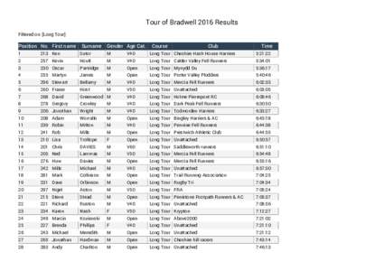 Tour of Bradwell 2016 Results Filtered on: [Long Tour] Position No. First name  Surname