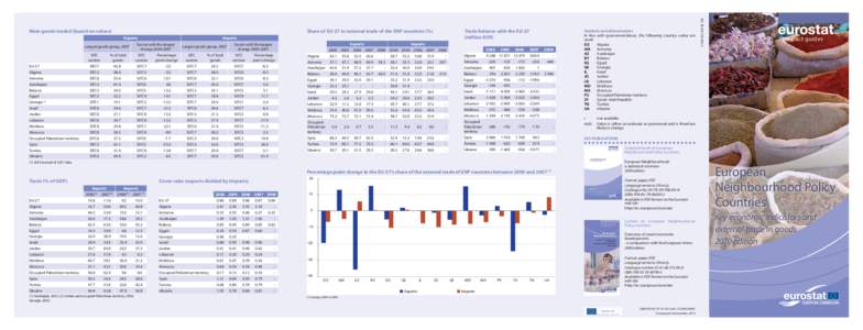 Exports Largest goods group, 2007 EU-27 Algeria Armenia