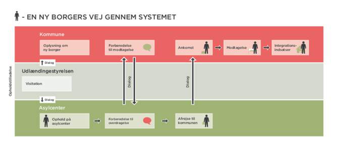 - EN NY BORGERS VEJ GENNEM SYSTEMET Kommune Oplysning om ny borger  Forberedelse