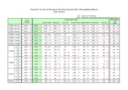 Historical Trends of Quarterly Contract Awards (Non-Consolidated Basis) Total Amount Left: Awards in JPY 100 million Right: Change from the equivalent period in the previous financial year (%)  Real Estate