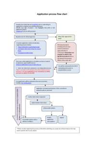 Application process flow chart  Develop your study idea and email RSO prior to submitting an application to register your pending submission Identify your type of project : Low Negligible Risk (LNR) or full application (