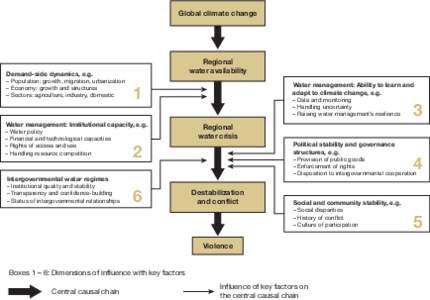 Global climate change  Regional water availability  Demand-side dynamics, e.g.