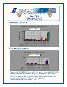 Vessel Safety Check Report May 2014 Mike Lauro DSO-VE Jan Jewell ADSO-VE/CS D11NR 2014 Statistics* D11NR VSC PRODUCTION THRU MAY 5, 2014