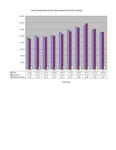 Court of Common Pleas 10-Year Total Caseload Trend (Civil & Criminal)  160,[removed],000