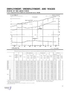 EMPLOYMENT, UNEMPLOYMENT, AND WAGES STATUS OF THE LABOR FORCE In July, employment fell by 30,000 and unemployment rose by 188,000. [Thousands of persons 16 years of age and over, except as noted; monthly data seasonally 