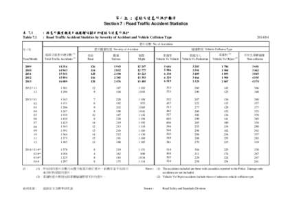 第七組 : 道路交通意外統計數字 Section 7 : Road Traffic Accident Statistics 表 7.1 Table 7.1  : 按意外嚴重程度及碰撞類別劃分的道路交通意外統計