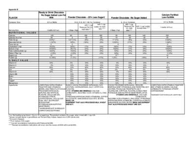 Appendix B  FLAVOR Ready to Drink ChocolateNo Sugar Added Low-Fat Milk