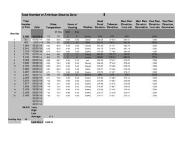 8  Total Number of American Shad to Date: Total Number of Fish