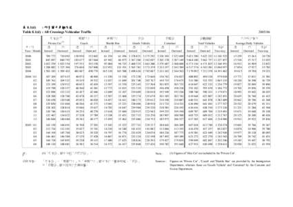表 8.1(d) : 所有關卡車輛交通 Table 8.1(d) : All Crossings Vehicular Traffic[removed]