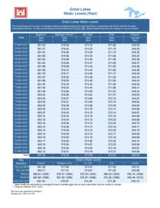 Great Lakes Water Levels (Feet) Great Lakes Water Levels The United States Army Corps of Engineers collects and disseminates this water level data in cooperation with NOAA and the Canadian Hydrographic Service. All data 