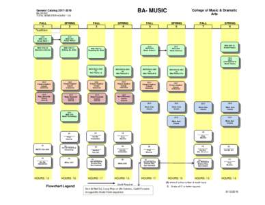 BA- MUSIC  General CatalogBA- MUSIC TOTAL SEMESTER HOURS * 120