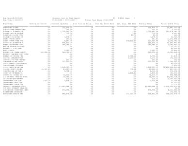 Run Date:[removed]Run Time:11:03:55:77 Interest Cost by Fund Report[removed][removed]