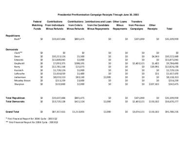 Presidential Pre-Nomination Campaign Receipts Through June 30, 2003 Federal Matching Funds  Contributions