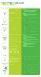 WHAT TYPES OF LED BULBS ARE AVAILABLE? BULB TYPE LEDS AVAILABLE FOR THIS TYPE