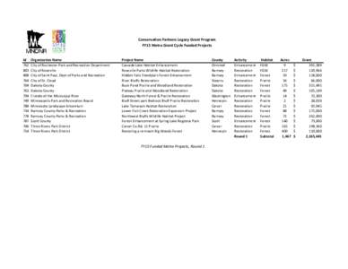 FY2015 CPL Metro Grant Cycle Funded Projects